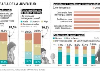 Nueve de cada diez jóvenes se sienten solos sin desearlo