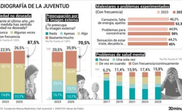 Nueve de cada diez jóvenes se sienten solos sin desearlo